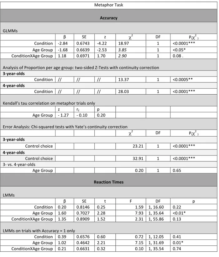 Table	I	-	Results	of	all	statistical	analyses	conducted	on	the	Accuracy	and	Reaction	Times	 data	for	the	Metaphor	Task.		 	 Metaphor	Task	 	 Accuracy	 	 GLMMs	 	 β	 SE	 z	 χ 2 	 DF	 P ( χ 2 	 )	 Condition	 -2.84	 0.6743	 -4.22	 18.97	 1	 &lt;0.0001***	 Age