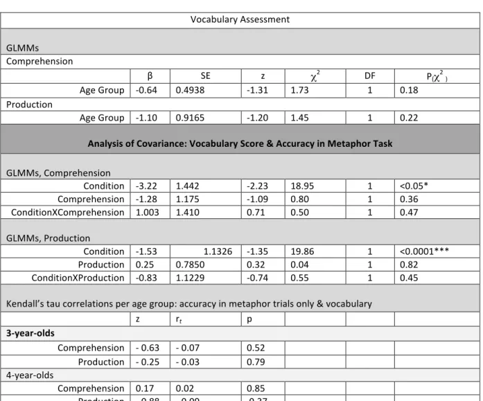 Table	II	-		Results	of	all	statistical	analyses	conducted	for	Vocabulary	Assessment.		 	 Vocabulary	Assessment	 	 GLMMs	 Comprehension	 	 β	 SE	 z	 χ 2 	 DF	 P ( χ 2 	 )	 Age	Group	 -0.64	 0.4938	 -1.31	 1.73	 1	 0.18	 Production	 Age	Group	 -1.10	 0.9165	