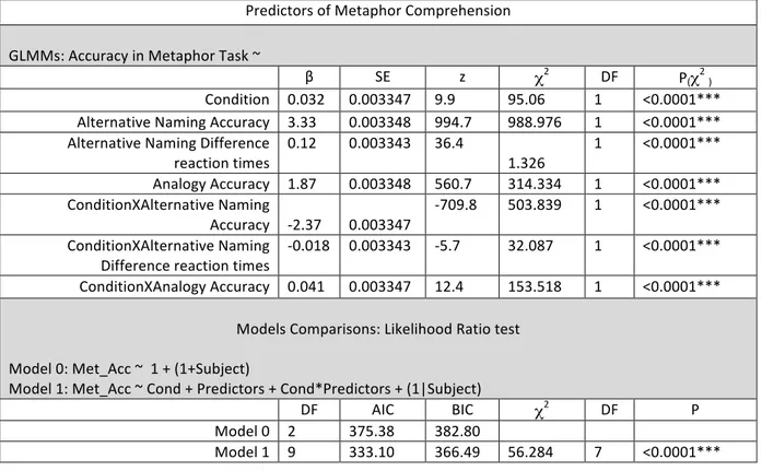 Table	 V	 -	 	 Results	 of	 the	 Generalized	 Linear	 Mixed	 Model	 statistics	 conducted	 for	 the	 analysis	of	Covariance	between	children’s	accuracy	in	metaphor	task	and	their	performance	 in	each	of	the	tasks	for	the	predictors	under	scrutiny.		 	 Pred