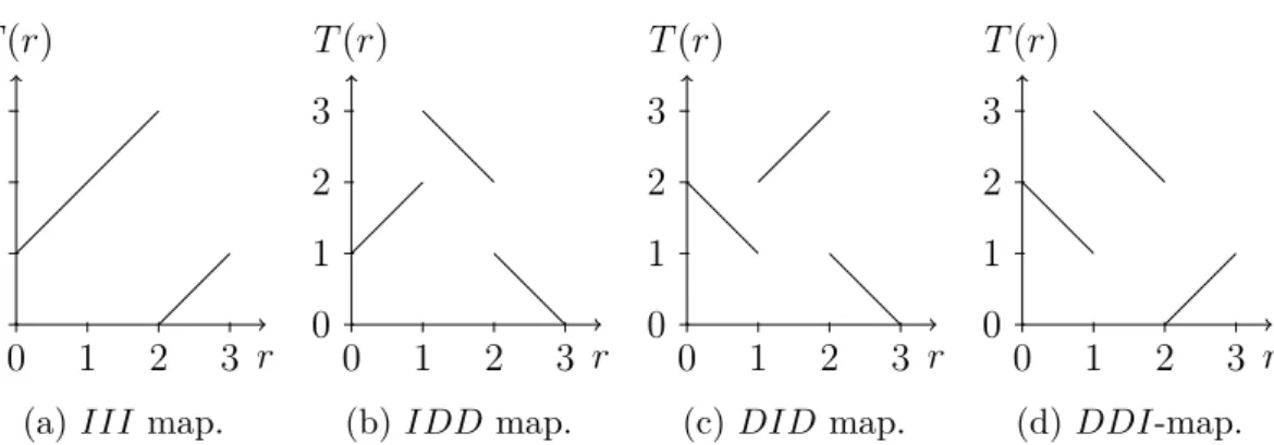 Figure 5.2: The four types of maps considered in the conjecture in the case of a uniform density on [0, 3].