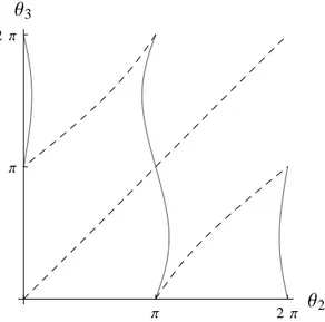 Figure 5.5: The curves in T 2 whose four intersections correspond to stationary