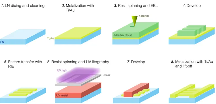 FIGURE 1. Fabrication process of the LoC. Steps 1 to 5 are the resonators and IDTs fabrication, while steps 6 to 8 are the WG fabrication