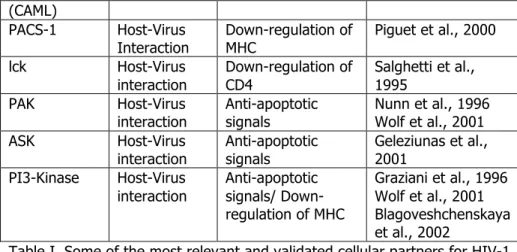 Table I. Some of the most relevant and validated cellular partners for HIV-1  infection; restriction factors are indicated in red