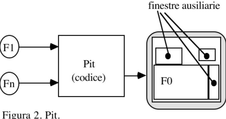 Figura 2. Pit. PitF1Fn finestre ausiliarieF0(codice)