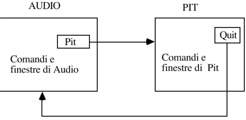 Figura 3. Passaggio del controllo fra Audio e Pit e viceversa