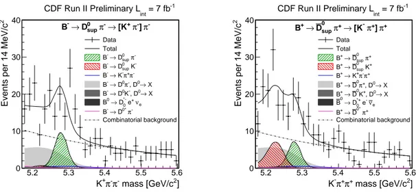 Figure 2: Invariant mass distributions of B ± → Dh ± for the suppressed mode (bottom meson on the left and antibottom on the right)