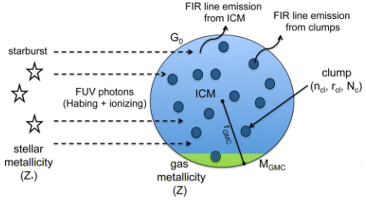 Figure 1. Sketch of the GMC model used in this work.