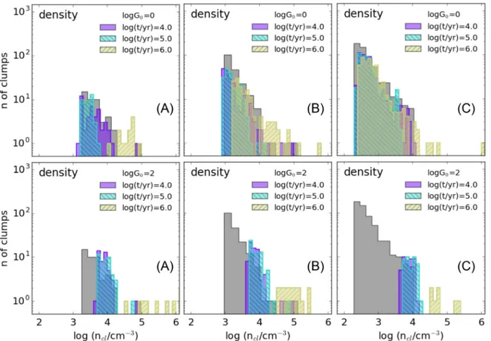 Figure 6. Time evolution of the clump density distributions for models A, B and C as a function of G 0 at the clump surfaces (logG0 = 0 and 2, top and bottom rows, respectively)