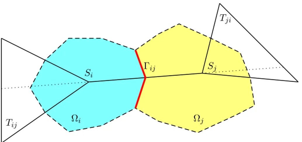 Figure 1.4: Downstream and upstream triangle respect to the boundary Γ ij are triangles having