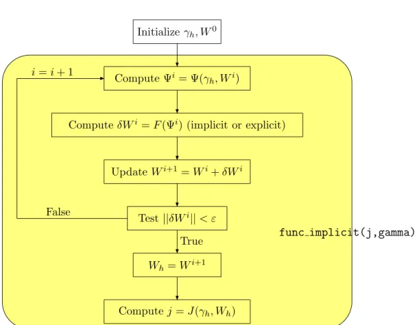 Figure 3.4: Typical structure for a program that performs the evaluation of a functional with a fixed-point algorithm