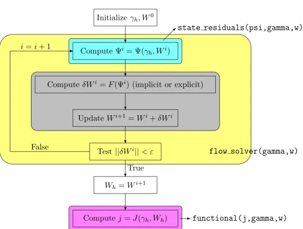 Figure 3.5: Typical structure for a program that performs the evaluation of a functional with a fixed-point algorithm