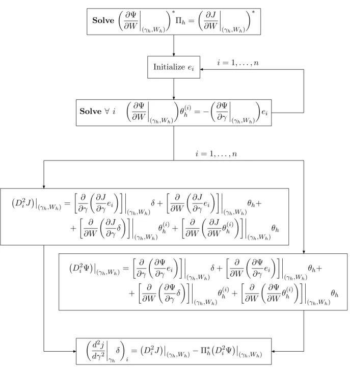 Figure 3.7: Tangent-on-Tangent algorithm for the Hessian-by-vector multiplication. The vector