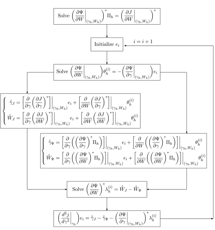 Figure 3.8: Tangent-on-Reverse algorithm