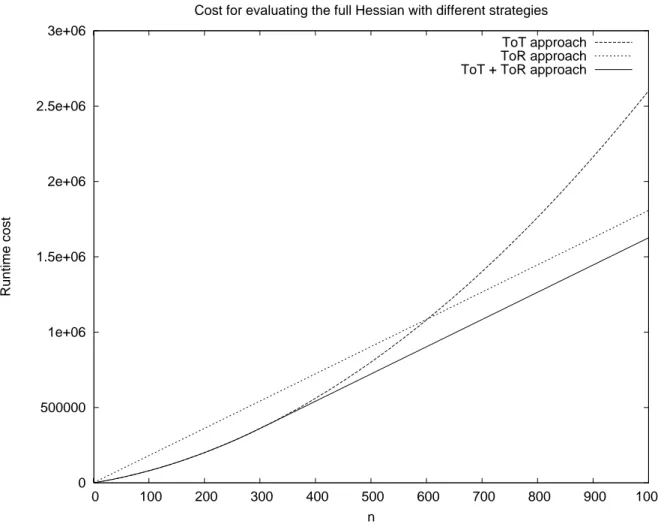 Figure 3.9: Comparison for the cost of the full Hessian using different strategies as a function of