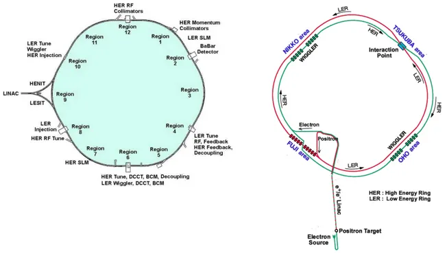 Figure 1.3.1. Schematic view of the PEP-II (left) and KEKB (right) rings. At PEP-II, the two beams are stacked one on top