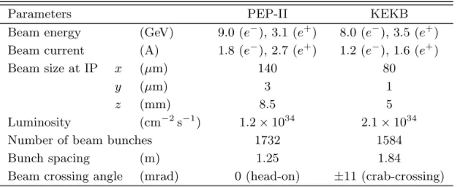 Table 1.3.1. Machine parameters of PEP-II and KEKB during the last stage of their operation.