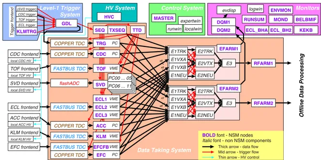 Figure 2.2.17. The conﬁguration of the Belle DAQ system at the end of data taking.