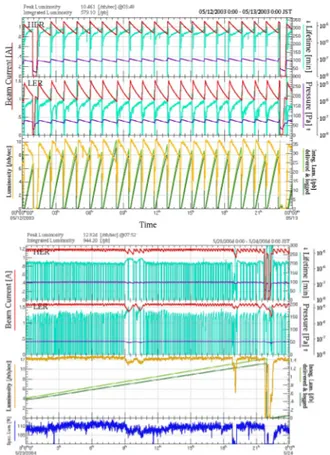 Figure 3.2.3. Comparison of beam currents and luminosity of