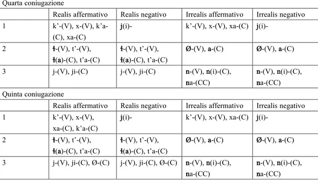 Tabella 7: Quarta e quinta coniugazione del nivaclé (dati adattati da Fabre 2014: 143-148) 11