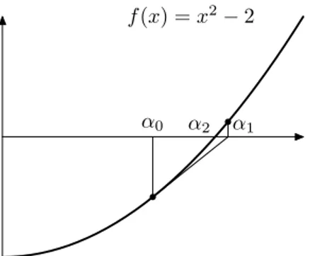 Figura 4: I primi passi dell’algoritmo di Newton, a partire da α 0 = 1. Sono stati evidenziati i punti di
