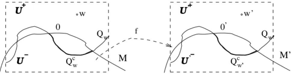 Figure 3.7: We are willing to extend holomorphically the function f to a function defined on the neighborhood U with the aid of Segre varieties continuous and CR, f (0) = 0 ′ , U ∋ 0, U ′ ∋ 0 ′ , f ( U − ) ⊂ U ′ 