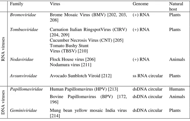 Table 1.2: Viruses that replicate in yeast 