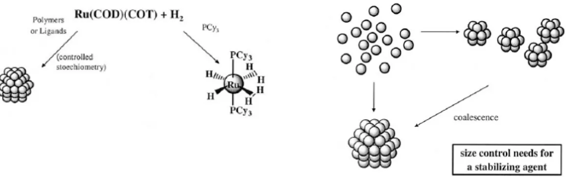 Figure 1.9. Illustration of the general synthetic method followed by Chaudret group for Ru 