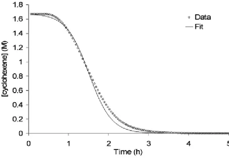 Figure 2.3 Typical cyclohexene loss vs time curve and curve-fit for the 