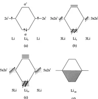 Figure 2.4 MO description of formation of bulk Li from Li atoms 