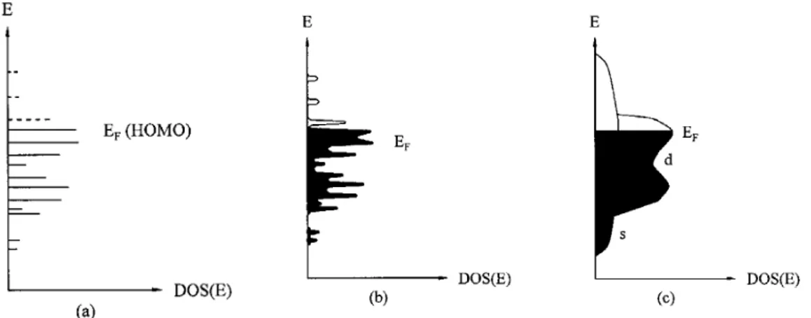 Figure 2.5 Density of states as a function of energy for a d-metal. a) single atom; b) 