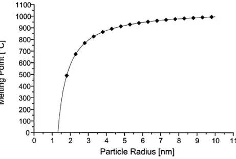 Figure 2.8 Melting point as a function of particle size for AuNPs 