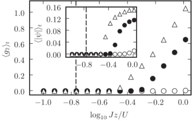 FIG. 4. Time average of g 2 (t), for κ = 10 −2 U . The population ρ 0