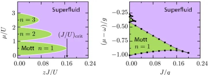 Fig. 2. (Color online) (Left) Phase diagram of the BH model [Eq.