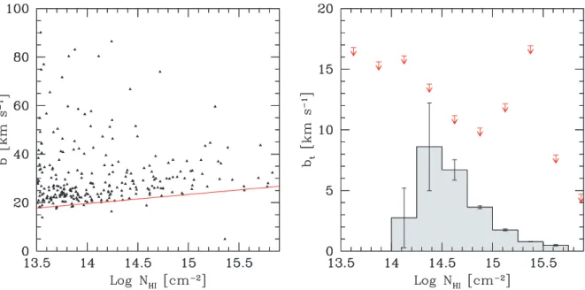 Figure 8. Left-hand panel: Doppler parameter–H I column density relation observed in the IGM at z = 3 (data points from VLT/UVES LP)