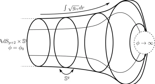Figure 1.1: A schematic depiction of the geometry of an extremal p-brane geometry in a non-supersymmetric string theory, in the radial and S q dimensions