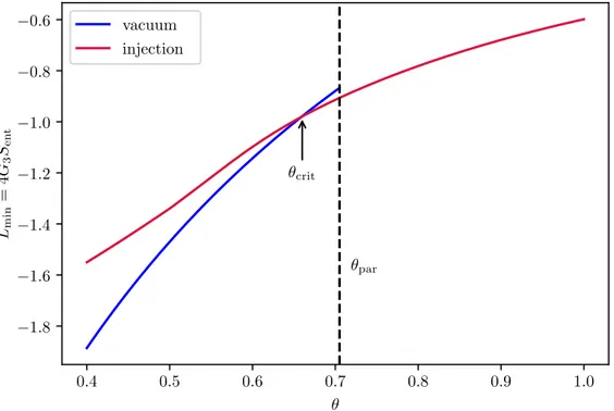 Figure 2.5: Finite part of geodesic length for sample values of the parameters, plotted against half-aperture θ