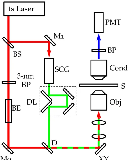 Figure 2.1: Schematic representation of the initial CARS microscope. The 800 nm pulses from the laser (fs Laser), shown as red lines, are split by a beam splitter (BS) and routed to the supercontinuum generator (SCG) and through two 3 nm bandpass ﬁlters (3