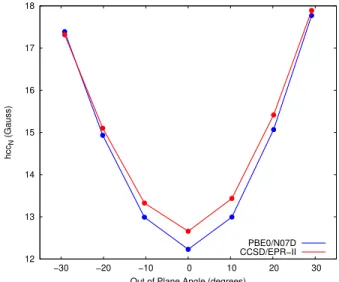 Figure S1: PBE0/N07D and CCSD/EPR-II hcc N values (Gauss) on the reduced TEMPO structure as a function of the out of plane C α NOC α angle.