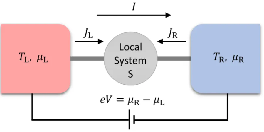 Figure 3.1: A quantum system S (gray circle) is coupled to two fermionic thermal baths character- character-ized by temperatures T L (left) and T R (right), and by chemical potentials µ L and µ R 