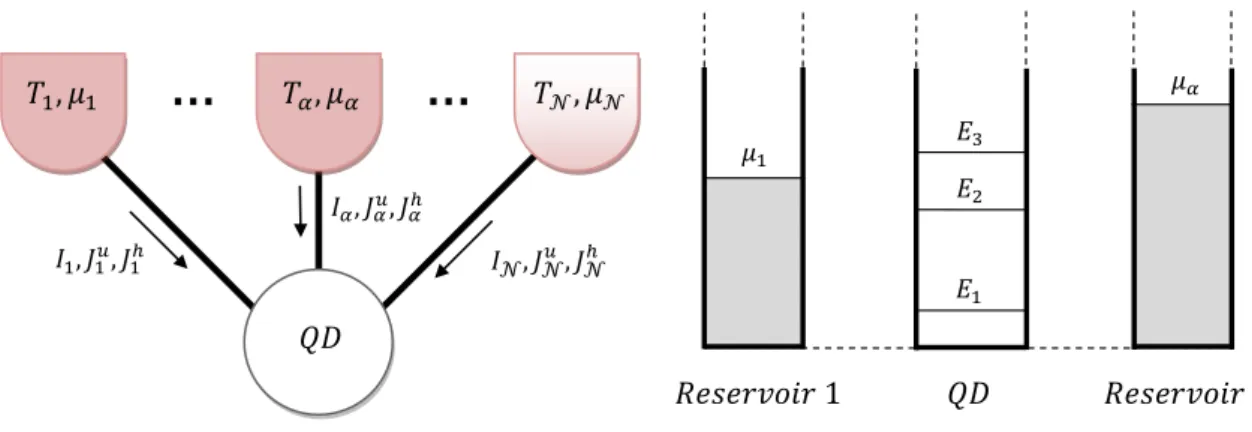Figure 4.1: Left: A quantum dot (QD) is tunnel-coupled to N reservoirs, each kept at a tempera- tempera-ture T α and at an electrochemical potential µ α , with α = 1, ..., N 