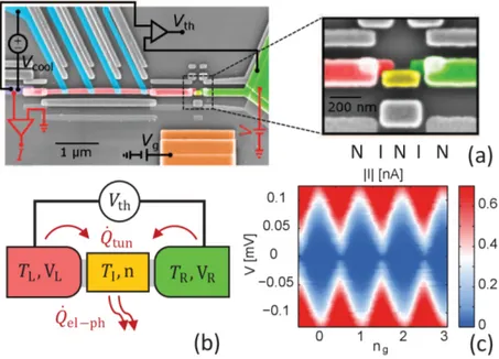 Figure 6.1: Representation and characterization of the single-electron transistor. a) False-colored SEM image of the full device and a zoomed in view around the metallic island (yellow) tunnel coupled to two normal leads (red and green)