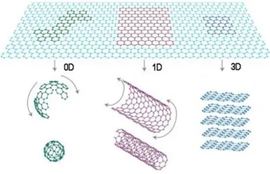 Fig.  1.1.  Graphene  as  building  block  for  carbon  materials  of  all  other  dimensionalities:  0D  fullerenes, 1D carbon nanotube and 3D graphite