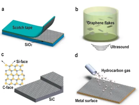 Fig. 2.1. Schematic illustration of graphene synthesis methods. (a) Micromechanical exfoliation