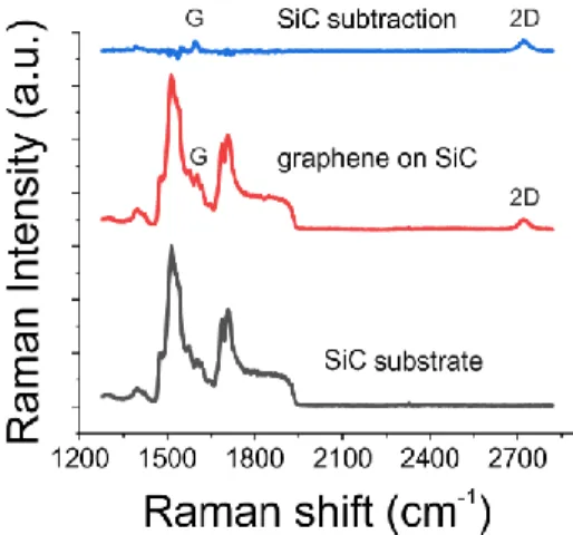 Fig. 2.3. Raman spectra of SiC, graphene on SiC and graphene on SiC after background  subtraction