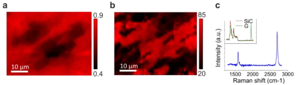 Fig. 2.8. Raman characterization of graphene grown by thermal decomposition. (a) Fractional SiC  Raman signal (S) and (b) 2D FWHM Raman mapping