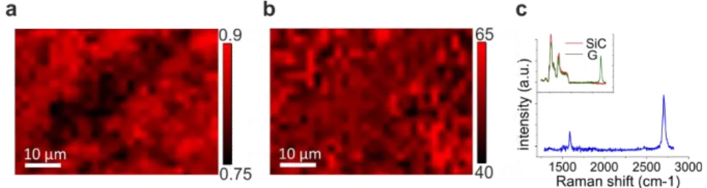 Fig. 2.9. Raman characterization of graphene grown by CVD. (a) Fractional SiC Raman signal (S)  and (b) 2D FWHM Raman mapping