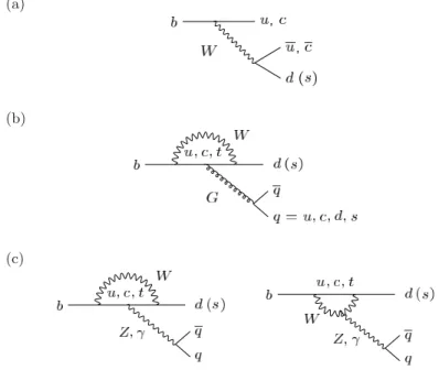 Figure 1.4: Feynman diagrams of the topologies characterizing non-leptonic B decays: trees (a), QCD penguins (b), and electroweak penguins (c).