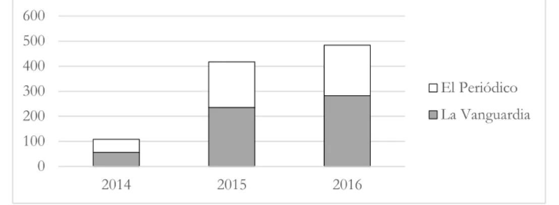 Figure 6.3. Number of articles related to street vendors published on the local editions of La Vanguardia and  El Periódico (newspapers with the highest circulation in Barcelona) 