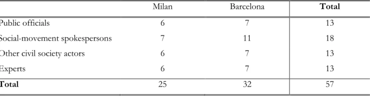 Table 3.3). To protect anonymity, interviews will be cited by referring to the first letter of the 