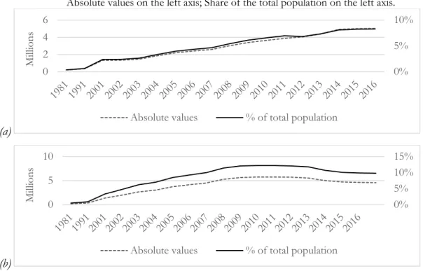 Figure 4.1. Foreign population in Italy (a) and Spain (b), 1981-2017 